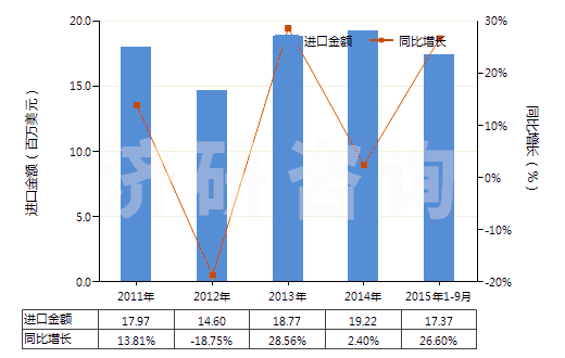 2011-2015年9月中國其他合成紡織材料制扁條及類似品(表觀寬度不超過5毫米,例如人造草)(HS54049000)進口總額及增速統(tǒng)計